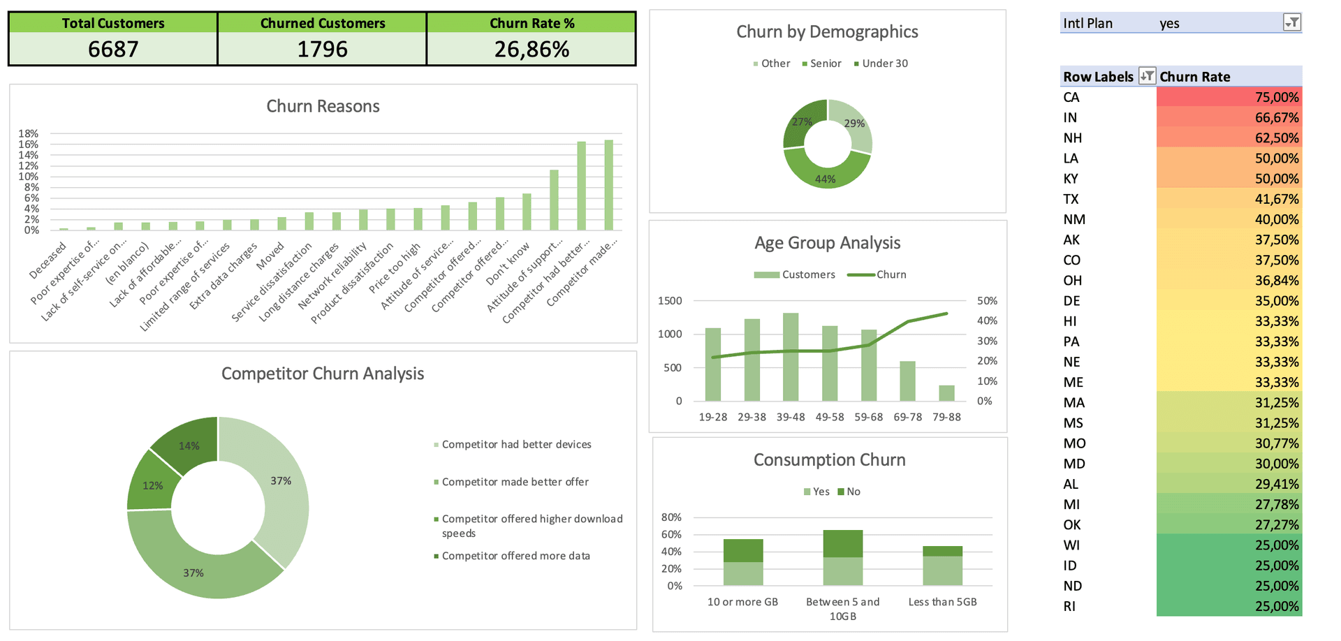 Dashboard de Churn de Clientes en Excel - Vista General