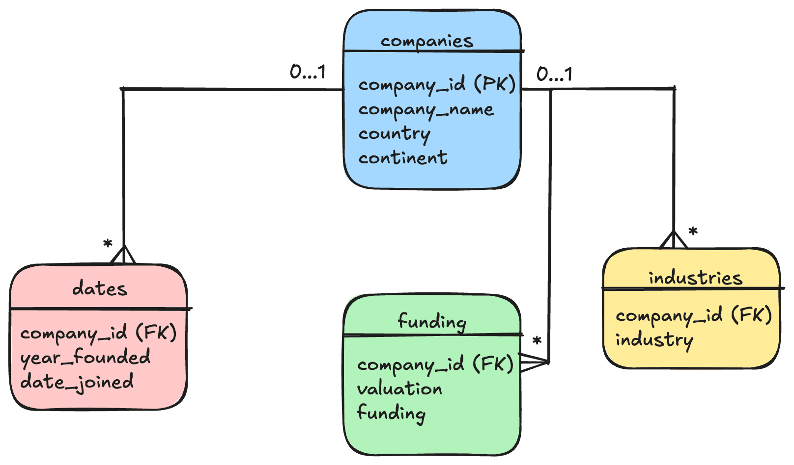 Diagrama de Entidad-Relación de la base de datos de Unicornios