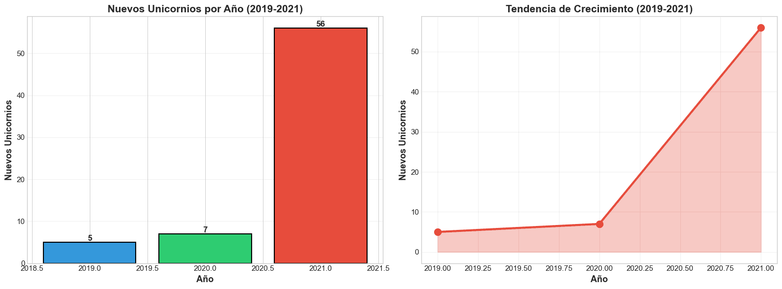 Gráfico de crecimiento de nuevos unicornios 2019-2021
