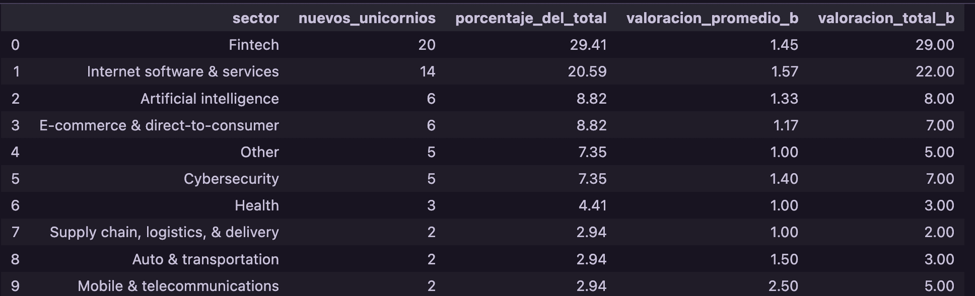 Gráfico de crecimiento de nuevos unicornios 2019-2021