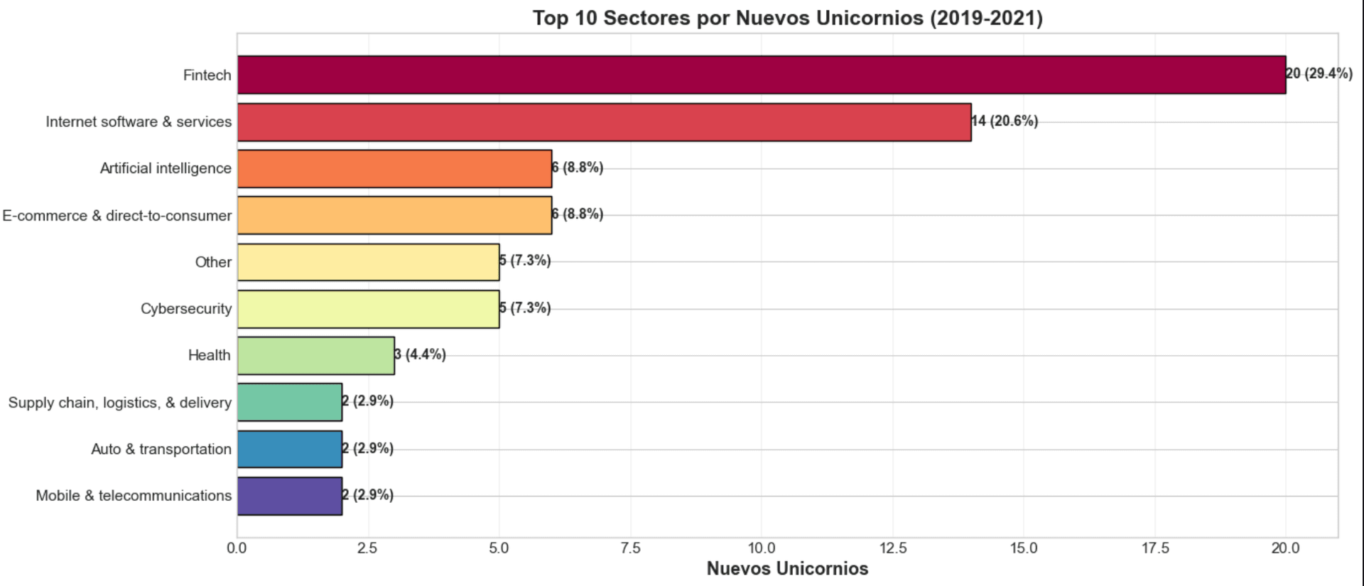 Gráfico de crecimiento de nuevos unicornios 2019-2021