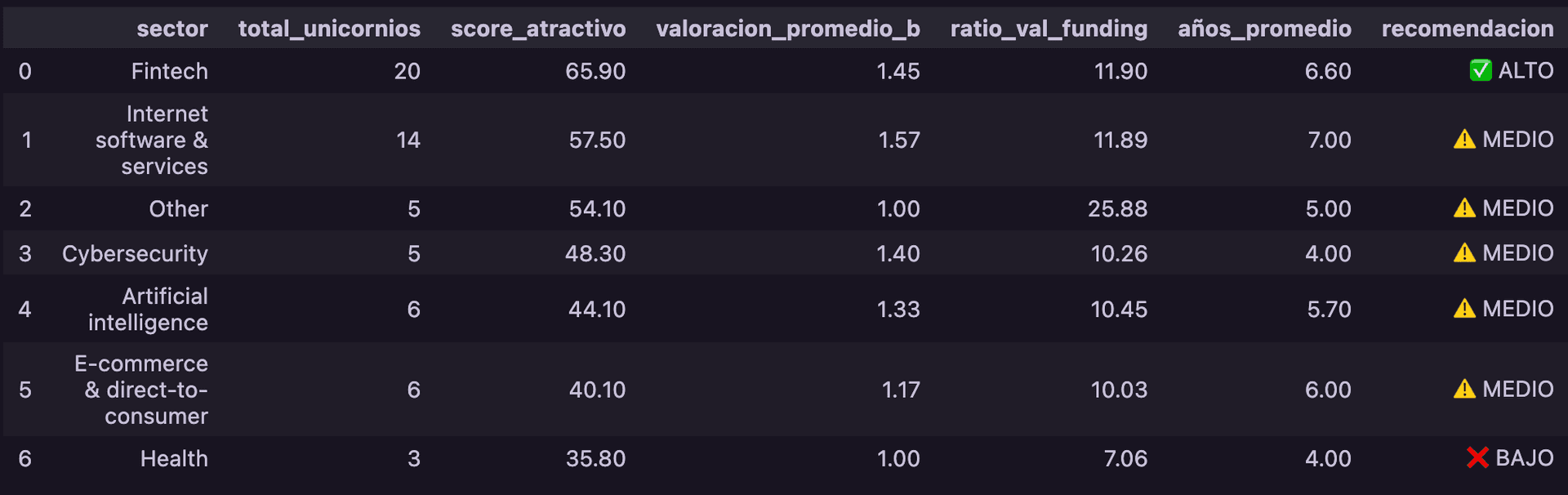 Gráfico de crecimiento de nuevos unicornios 2019-2021