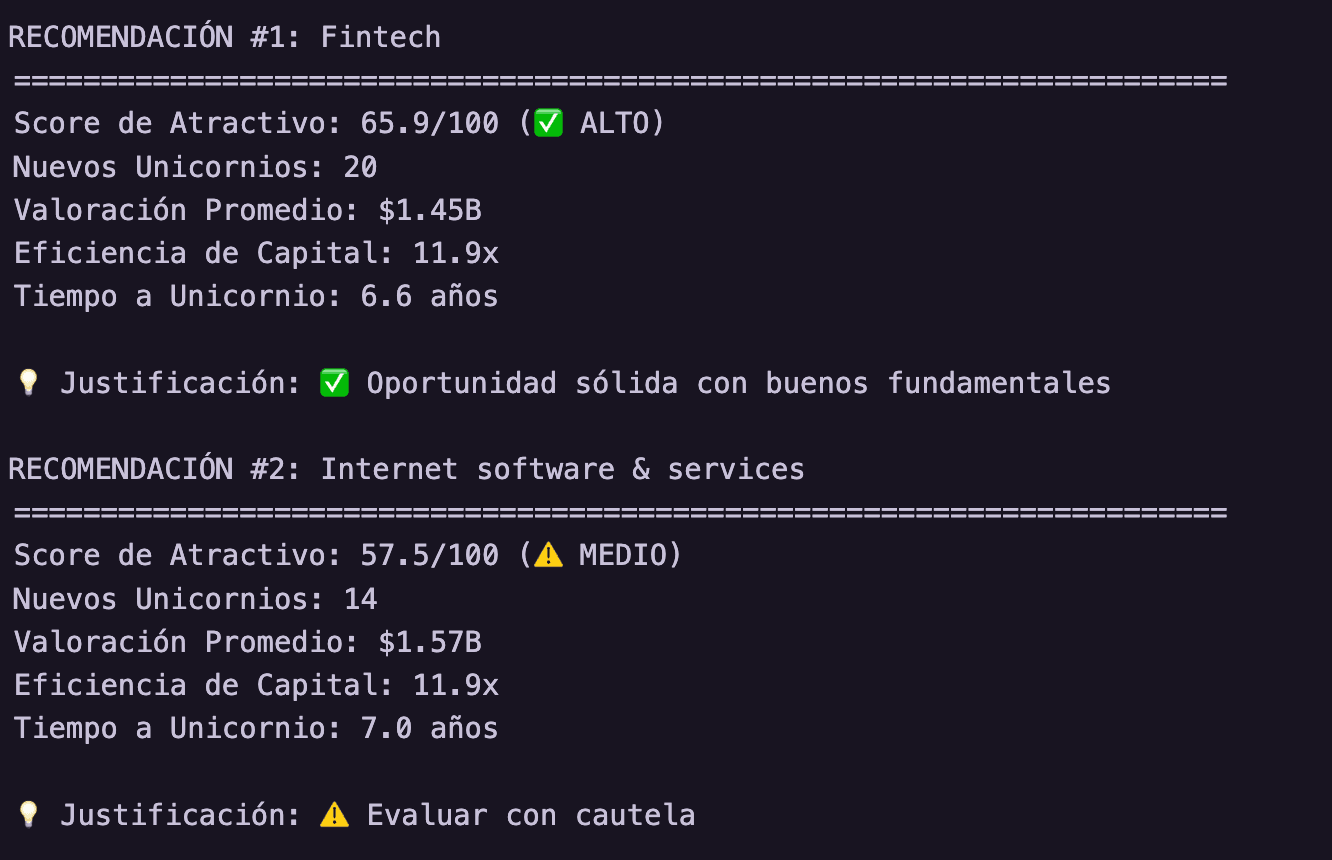 Gráfico de crecimiento de nuevos unicornios 2019-2021